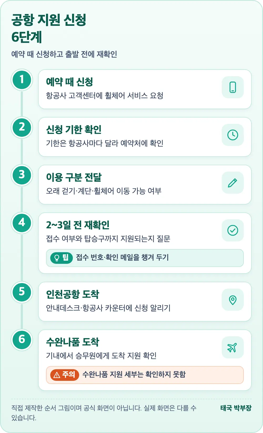공항 휠체어 지원 신청 6단계 순서 그림: 예약 때 신청, 기한 확인, 이용 구분 전달, 2~3일 전 재확인, 인천공항 도착, 수완나품 도착