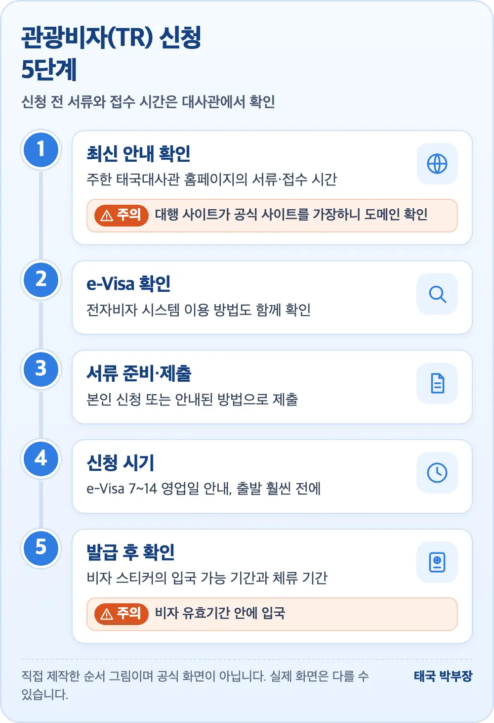 관광비자(TR) 신청 5단계 순서 그림: 대사관 최신 안내 확인, e-Visa 방법 확인, 서류 준비·제출, 처리 기간을 감안한 신청 시기, 발급 후 입국·체류 기간 확인